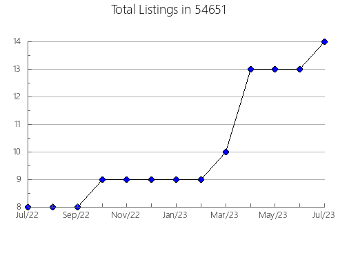 Airbnb & Vrbo Analytics, listings per month in Electra, TX