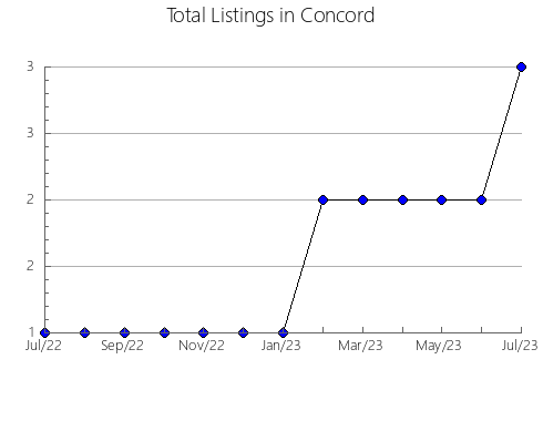 Airbnb & Vrbo Analytics, listings per month in Electric, WA