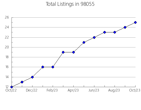 Airbnb & Vrbo Analytics, listings per month in Elgin, OK