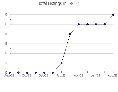 Airbnb & Vrbo Analytics, listings per month in Elgin, TX