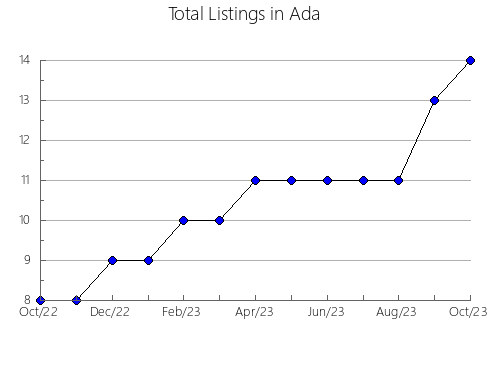 Airbnb & Vrbo Analytics, listings per month in Elisiário, 24