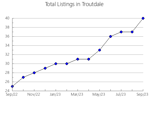 Airbnb & Vrbo Analytics, listings per month in Elista, 22