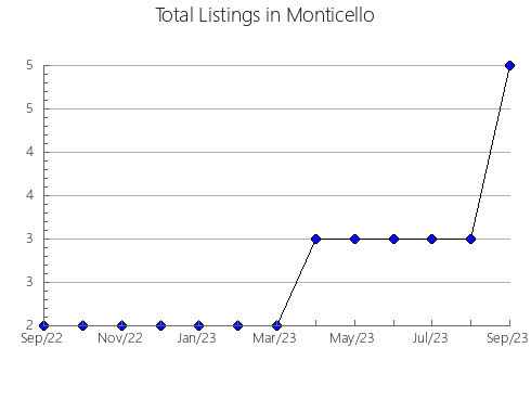 Airbnb & Vrbo Analytics, listings per month in Elizabeth, WV