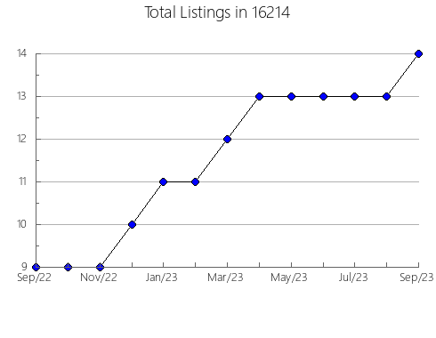 Airbnb & Vrbo Analytics, listings per month in Elizabethtown, IL