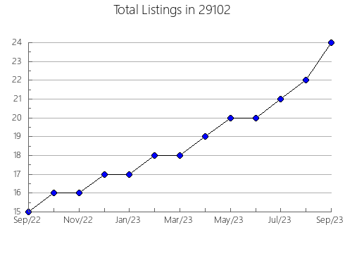 Airbnb & Vrbo Analytics, listings per month in Elizabethtown, KY