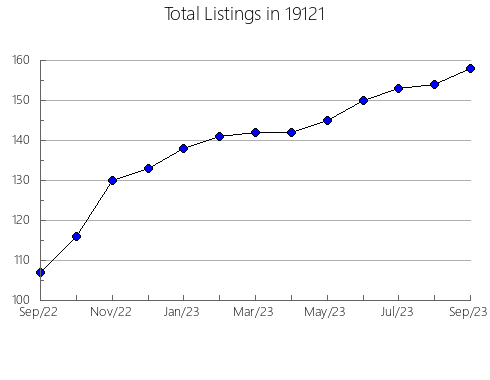 Airbnb & Vrbo Analytics, listings per month in Elk, KS