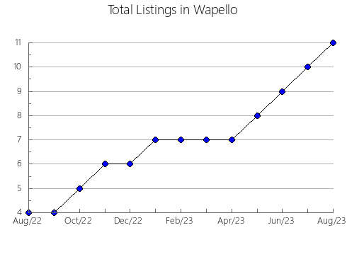 Airbnb & Vrbo Analytics, listings per month in Elk, KS