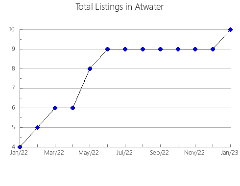 Airbnb & Vrbo Analytics, listings per month in Elk Mound, WI