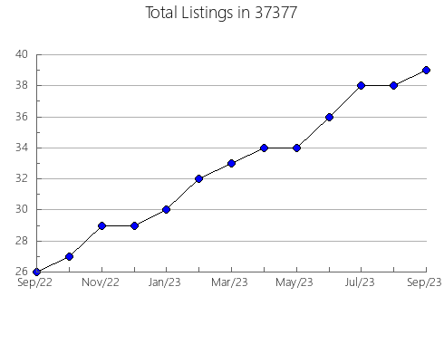 Airbnb & Vrbo Analytics, listings per month in Elk Rapids, MI