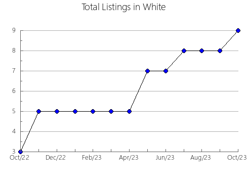 Airbnb & Vrbo Analytics, listings per month in Elkhart, IN