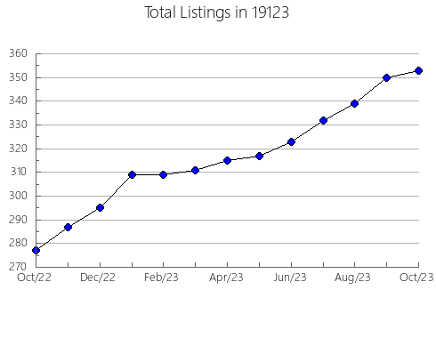 Airbnb & Vrbo Analytics, listings per month in Elkhart, KS