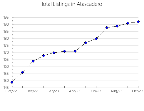 Airbnb & Vrbo Analytics, listings per month in Elkhart Lake, WI