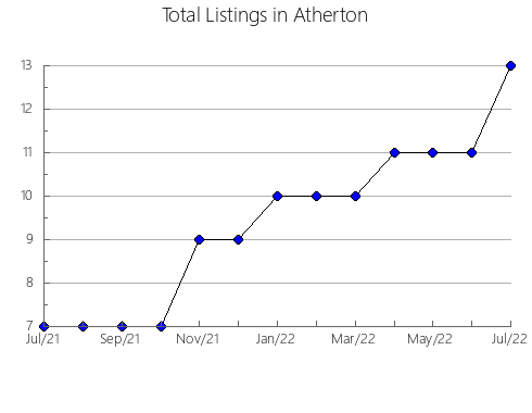 Airbnb & Vrbo Analytics, listings per month in Elkhorn, WI