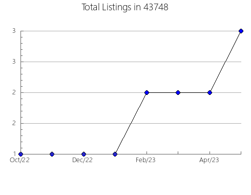 Airbnb & Vrbo Analytics, listings per month in Elkmont, AL