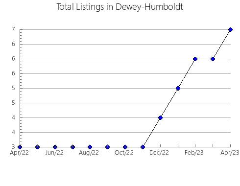 Airbnb & Vrbo Analytics, listings per month in Elkton, VA