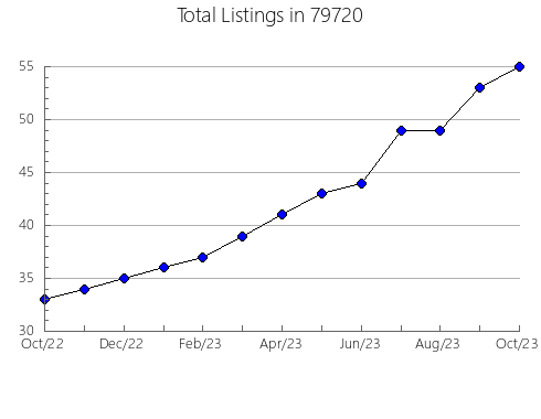 Airbnb & Vrbo Analytics, listings per month in Ellicottville, NY