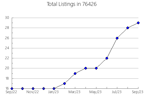 Airbnb & Vrbo Analytics, listings per month in Ellington, MO