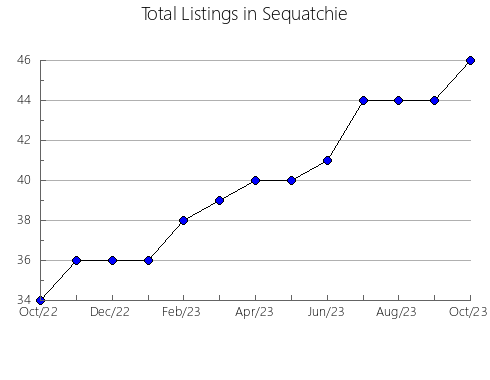 Airbnb & Vrbo Analytics, listings per month in Ellis, TX