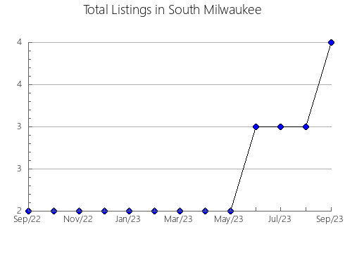 Airbnb & Vrbo Analytics, listings per month in Ellisras, 5