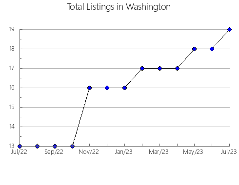 Airbnb & Vrbo Analytics, listings per month in Ellsworth, KS