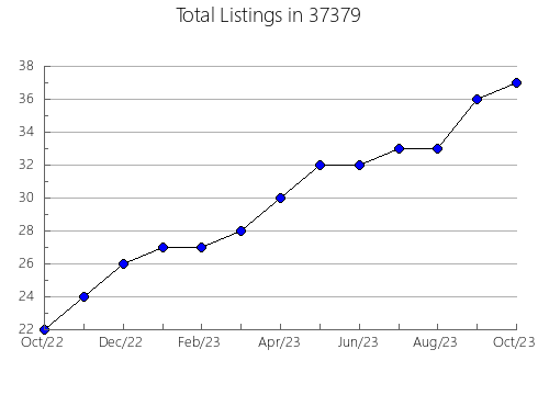 Airbnb & Vrbo Analytics, listings per month in Ellsworth, MI