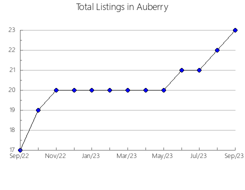 Airbnb & Vrbo Analytics, listings per month in Ellsworth, WI