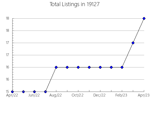 Airbnb & Vrbo Analytics, listings per month in Elmdale, KS