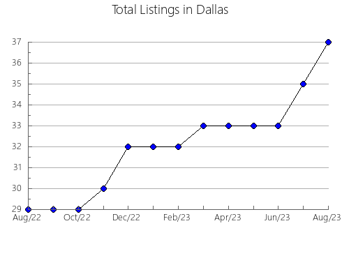 Airbnb & Vrbo Analytics, listings per month in Elmore, AL