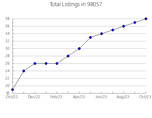 Airbnb & Vrbo Analytics, listings per month in Elmore, OK