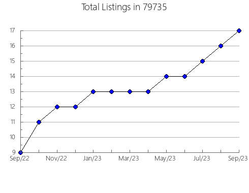 Airbnb & Vrbo Analytics, listings per month in Elmsford, NY