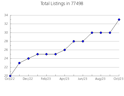 Airbnb & Vrbo Analytics, listings per month in Elmwood, NE