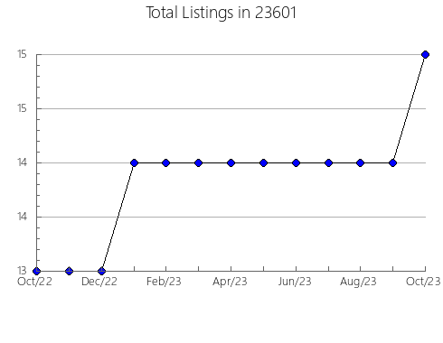 Airbnb & Vrbo Analytics, listings per month in Elyria, OH