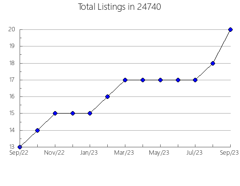 Airbnb & Vrbo Analytics, listings per month in Elysburg, PA