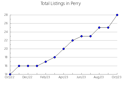 Airbnb & Vrbo Analytics, listings per month in EMBREE, 5