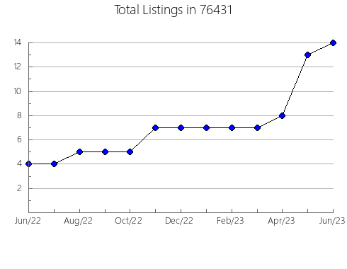 Airbnb & Vrbo Analytics, listings per month in Eminence, MO