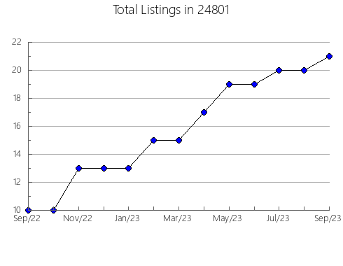 Airbnb & Vrbo Analytics, listings per month in Emmaus, PA