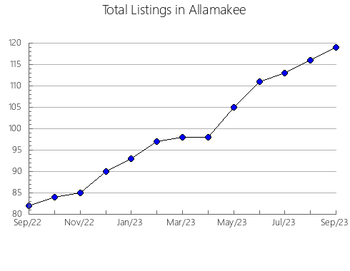 Airbnb & Vrbo Analytics, listings per month in Emmet, IA