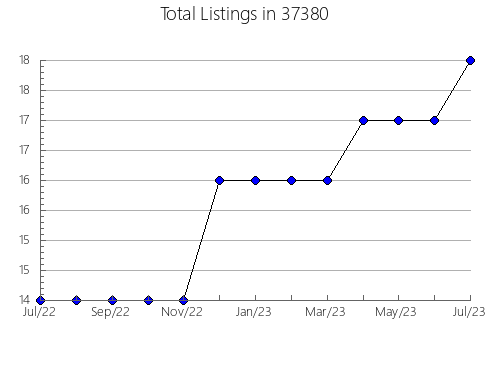 Airbnb & Vrbo Analytics, listings per month in Emmett, MI