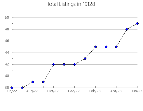 Airbnb & Vrbo Analytics, listings per month in Emporia, KS