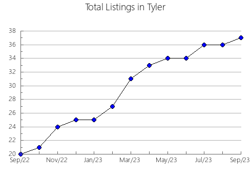 Airbnb & Vrbo Analytics, listings per month in Emporia, VA