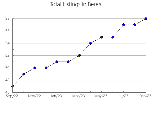 Airbnb & Vrbo Analytics, listings per month in Encinas de Abajo, 22