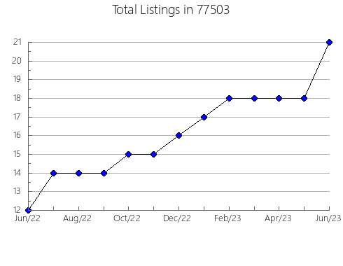 Airbnb & Vrbo Analytics, listings per month in Endicott, NE