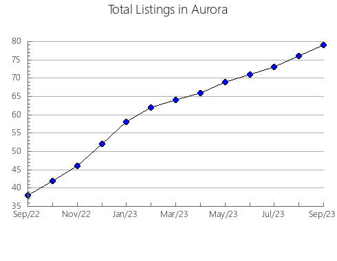 Airbnb & Vrbo Analytics, listings per month in Englehart, 9