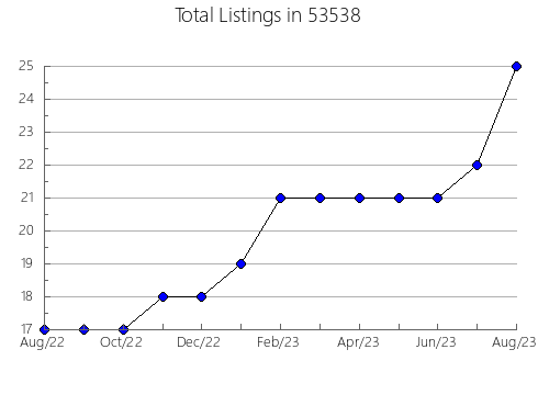 Airbnb & Vrbo Analytics, listings per month in Englewood, TN