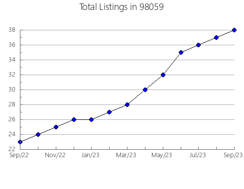 Airbnb & Vrbo Analytics, listings per month in Enid, OK