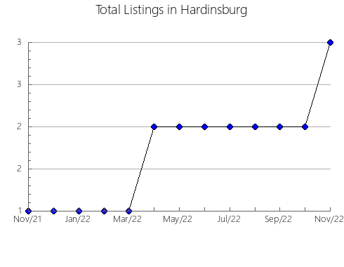 Airbnb & Vrbo Analytics, listings per month in ENIX, 1