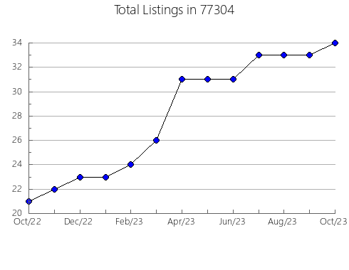 Airbnb & Vrbo Analytics, listings per month in Ennis, MT