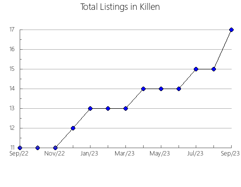 Airbnb & Vrbo Analytics, listings per month in Enoch, UT