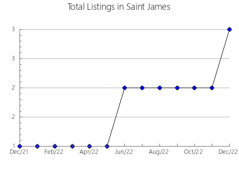 Airbnb & Vrbo Analytics, listings per month in Ensenada, 1