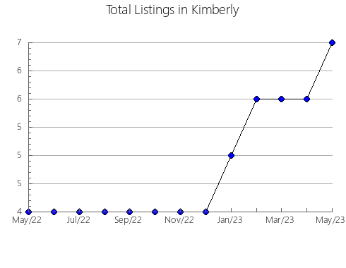 Airbnb & Vrbo Analytics, listings per month in Enterprise, UT